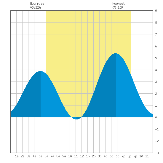 Cape Fear Station tide chart for Wednesday, June 14, 2023