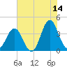 Cape Fear Station tide chart for Wednesday, June 14, 2023
