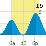 Cape Fear Station tide chart for Thursday, June 15, 2023