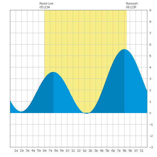 Cape Fear Station tide chart for Saturday, June 17, 2023