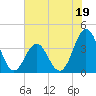Cape Fear Station tide chart for Monday, June 19, 2023