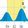 Cape Fear Station tide chart for Thursday, June 1, 2023