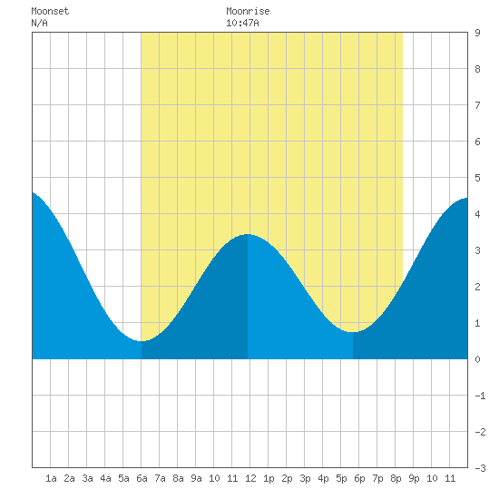 Cape Fear Station tide chart for Friday, June 23, 2023