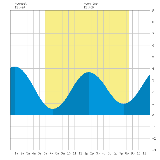 Cape Fear Station tide chart for Sunday, June 25, 2023