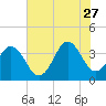 Cape Fear Station tide chart for Tuesday, June 27, 2023
