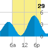 Cape Fear Station tide chart for Thursday, June 29, 2023