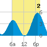 Cape Fear Station tide chart for Friday, June 2, 2023