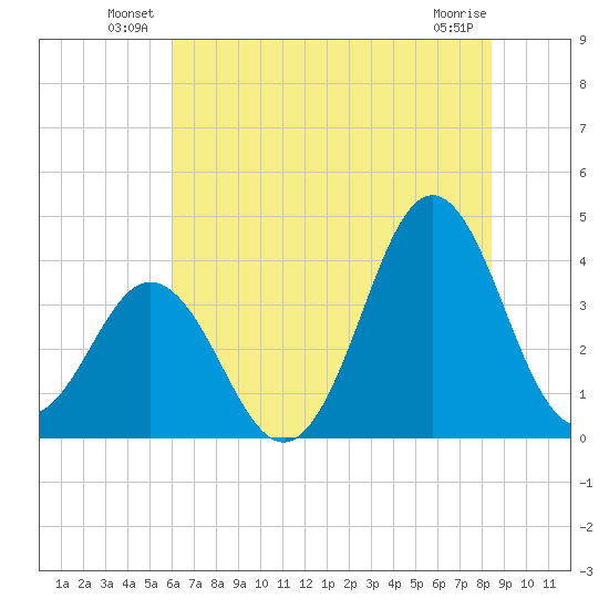 Cape Fear Station tide chart for Friday, June 30, 2023