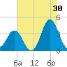 Cape Fear Station tide chart for Friday, June 30, 2023