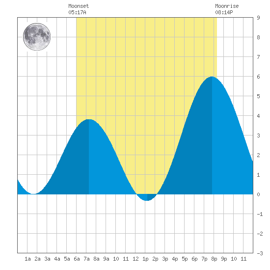 Cape Fear Station tide chart for Saturday, June 3, 2023