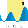 Cape Fear Station tide chart for Monday, June 5, 2023