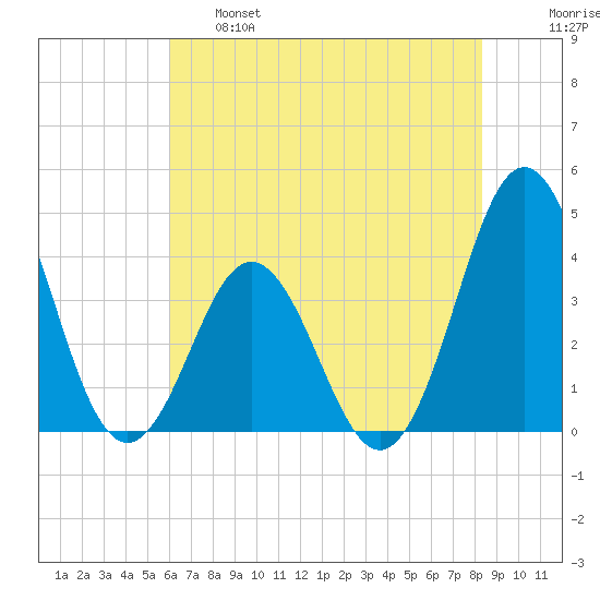Cape Fear Station tide chart for Tuesday, June 6, 2023