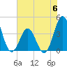 Cape Fear Station tide chart for Tuesday, June 6, 2023