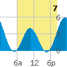 Cape Fear Station tide chart for Wednesday, June 7, 2023