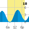 Cape Fear Station tide chart for Monday, July 10, 2023
