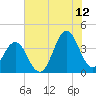 Cape Fear Station tide chart for Wednesday, July 12, 2023