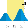 Cape Fear Station tide chart for Thursday, July 13, 2023