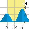 Cape Fear Station tide chart for Friday, July 14, 2023