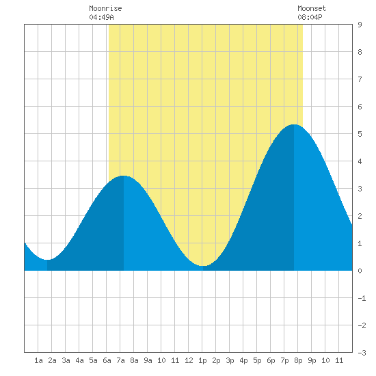 Cape Fear Station tide chart for Sunday, July 16, 2023