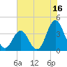 Cape Fear Station tide chart for Sunday, July 16, 2023