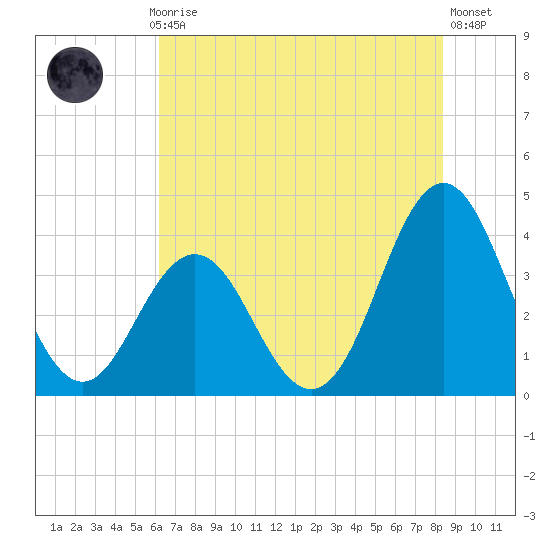 Cape Fear Station tide chart for Monday, July 17, 2023