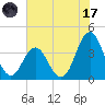 Cape Fear Station tide chart for Monday, July 17, 2023