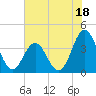 Cape Fear Station tide chart for Tuesday, July 18, 2023