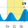 Cape Fear Station tide chart for Wednesday, July 19, 2023
