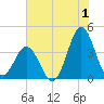 Cape Fear Station tide chart for Saturday, July 1, 2023
