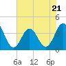 Cape Fear Station tide chart for Friday, July 21, 2023