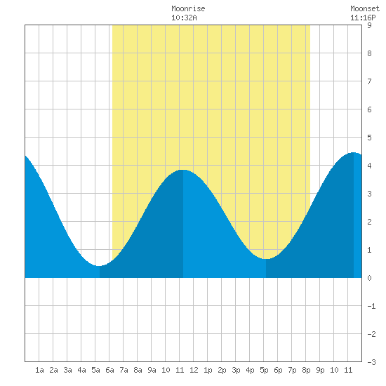 Cape Fear Station tide chart for Saturday, July 22, 2023