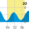 Cape Fear Station tide chart for Saturday, July 22, 2023