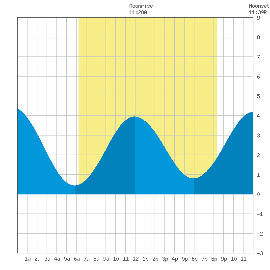 Cape Fear Station tide chart for Sunday, July 23, 2023
