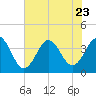 Cape Fear Station tide chart for Sunday, July 23, 2023