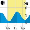 Cape Fear Station tide chart for Tuesday, July 25, 2023