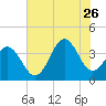 Cape Fear Station tide chart for Wednesday, July 26, 2023