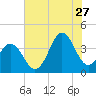 Cape Fear Station tide chart for Thursday, July 27, 2023