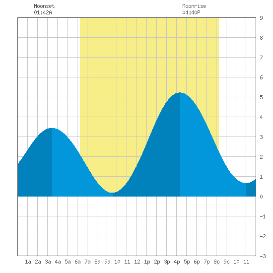 Cape Fear Station tide chart for Friday, July 28, 2023