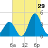 Cape Fear Station tide chart for Saturday, July 29, 2023