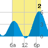 Cape Fear Station tide chart for Sunday, July 2, 2023