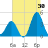 Cape Fear Station tide chart for Sunday, July 30, 2023