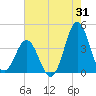 Cape Fear Station tide chart for Monday, July 31, 2023