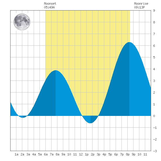 Cape Fear Station tide chart for Monday, July 3, 2023