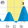 Cape Fear Station tide chart for Monday, July 3, 2023