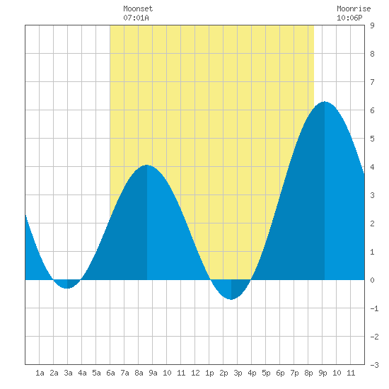 Cape Fear Station tide chart for Tuesday, July 4, 2023