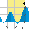 Cape Fear Station tide chart for Tuesday, July 4, 2023