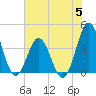Cape Fear Station tide chart for Wednesday, July 5, 2023