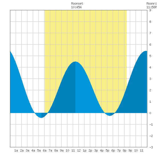 Cape Fear Station tide chart for Friday, July 7, 2023