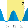 Cape Fear Station tide chart for Friday, July 7, 2023