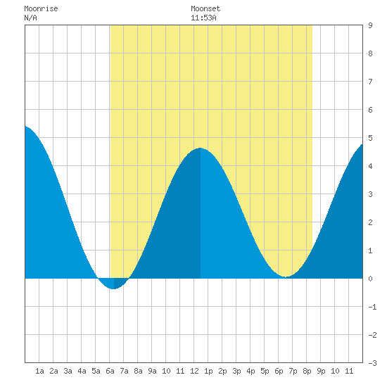Cape Fear Station tide chart for Saturday, July 8, 2023